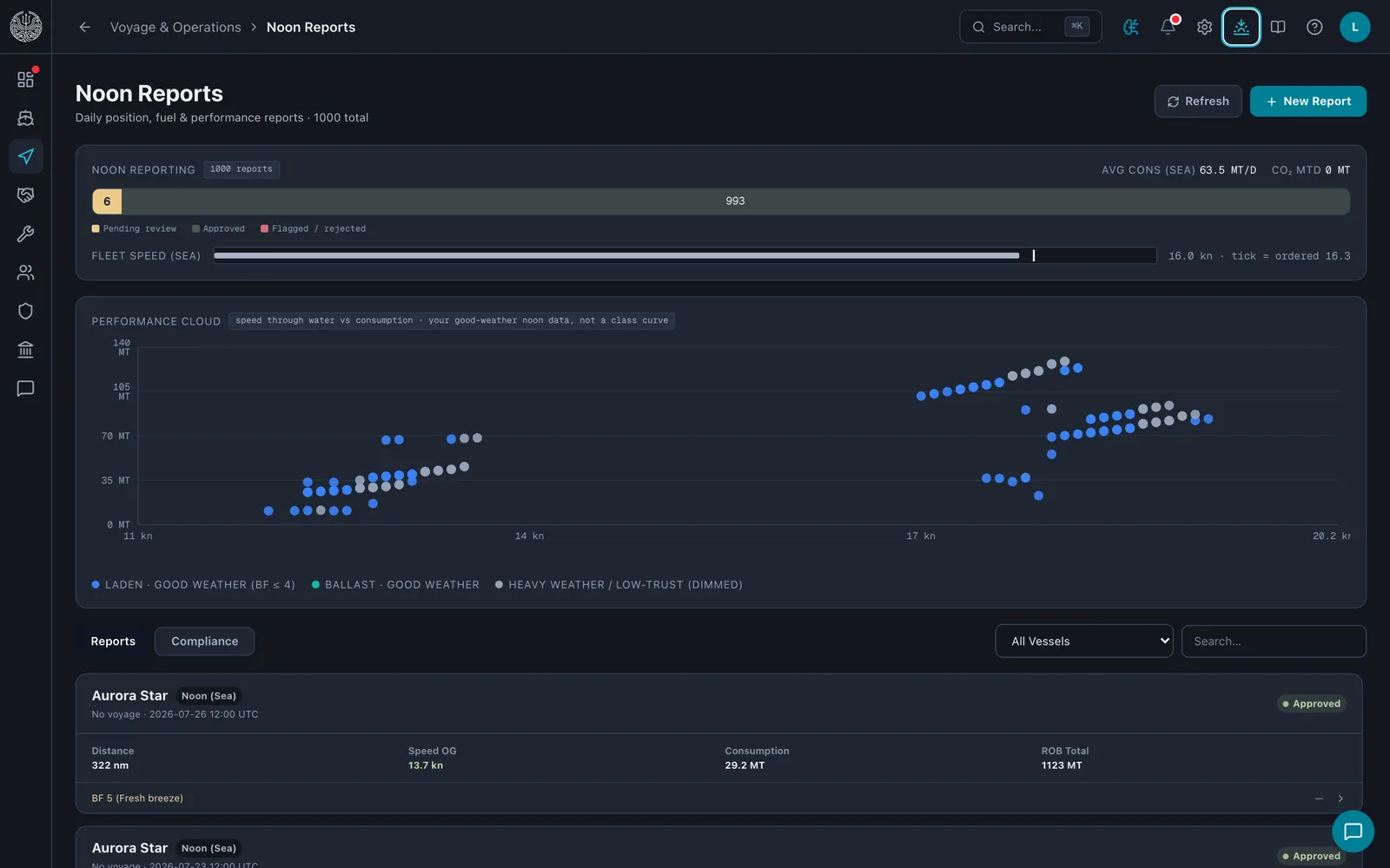 The noon reports module: a reporting status bar, fleet speed against ordered speed, a performance cloud of speed versus daily consumption, and approved reports per vessel.