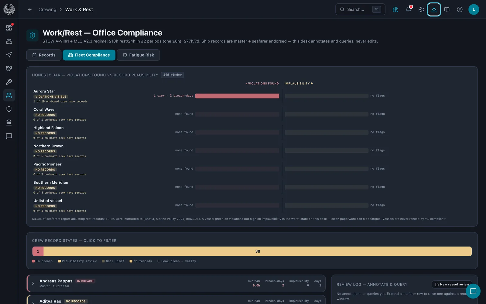 The work-and-rest office desk: an honesty bar per vessel showing violations found on one side and record implausibility on the other, crew record states, and a review log.